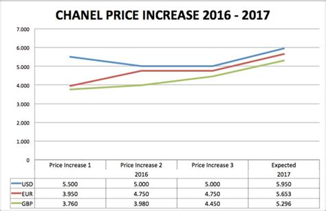 chanel price increase europe 2017|Chanel Increases Prices in Europe 2017 .